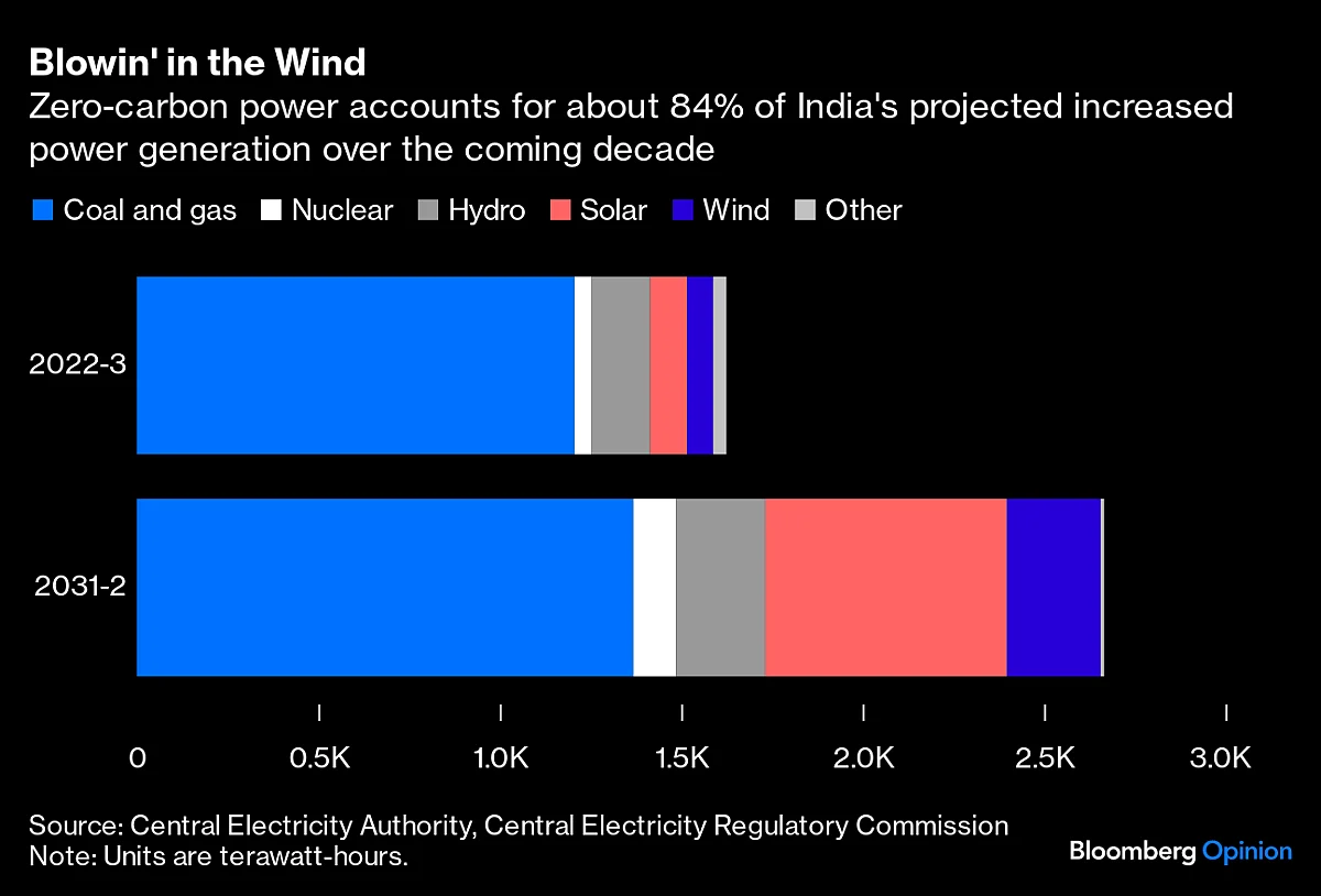 India Is Scorning The Energy Bounty That Transformed China