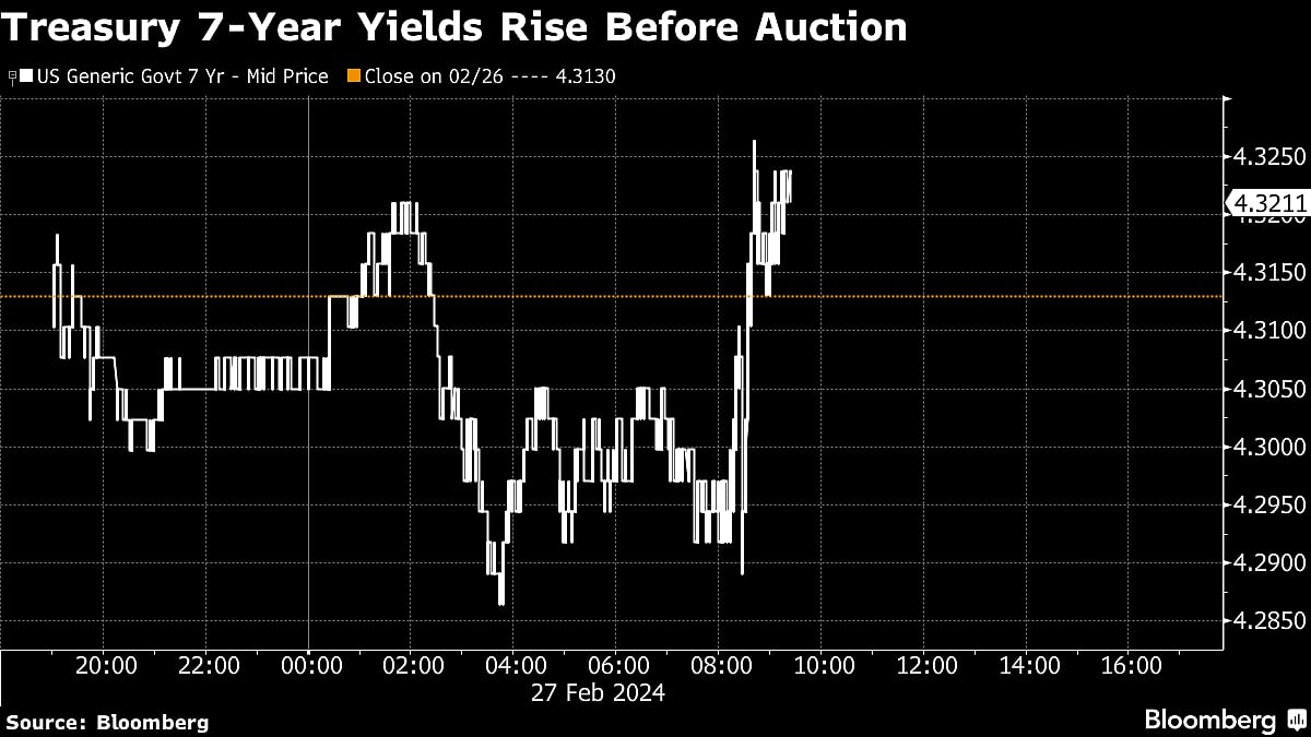 Treasuries Mixed Amid Another Flurry Of Bond Sales: Markets Wrap