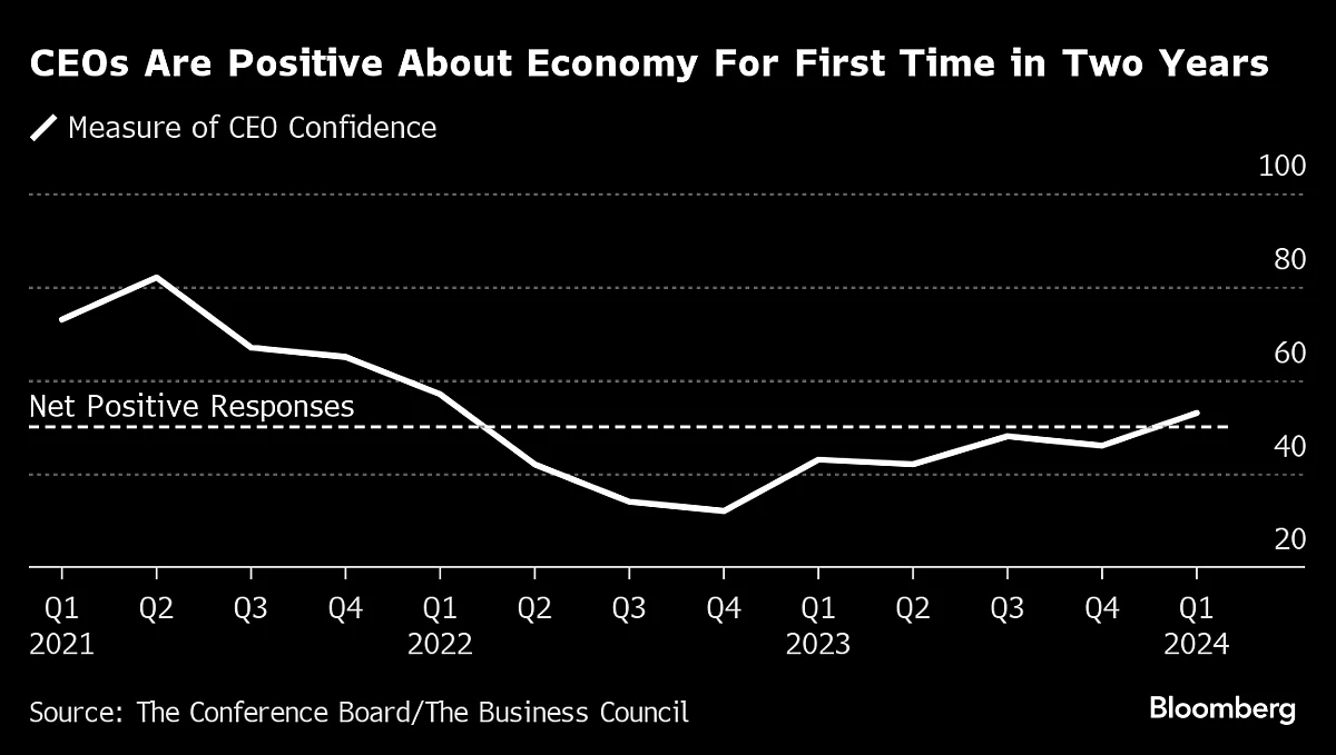 CEOs Turn Positive On US Economy For First Time In Two Years