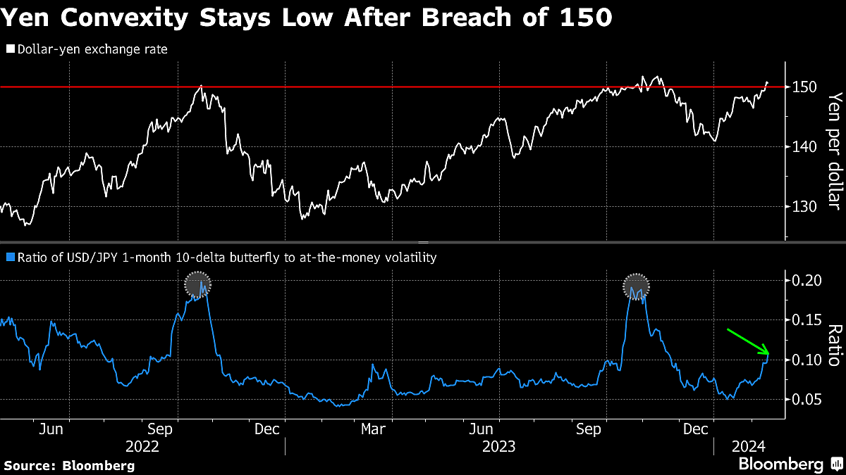 Yen Bets Climb To Six-Year High Amid Intervention Chatter