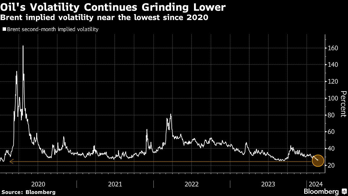 Oil Edges Higher As Tighter Supplies Vie With Demand Concerns