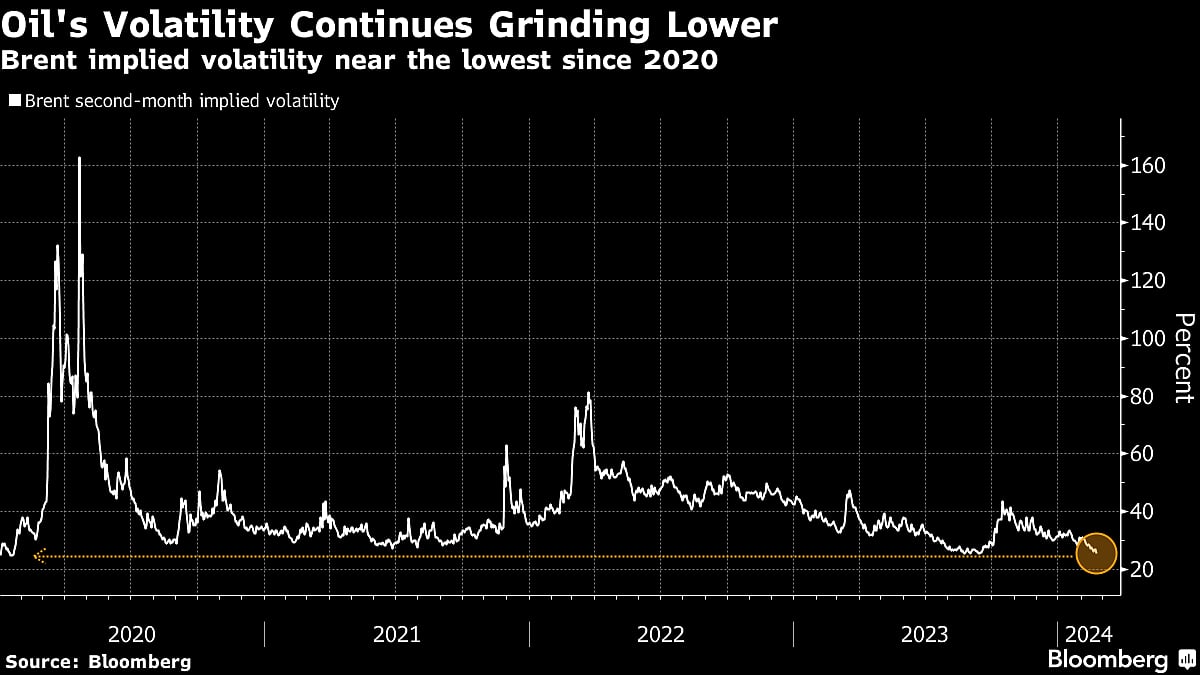 Oil Edges Higher As Tighter Supplies Vie With Demand Concerns