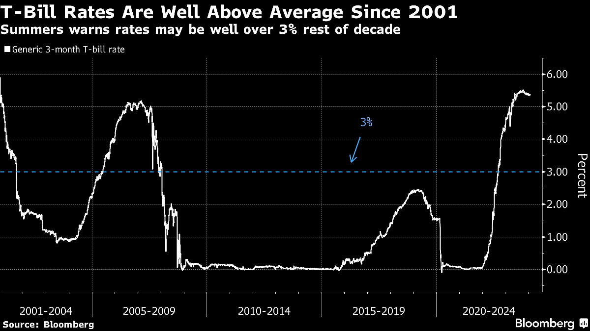 Summers Warns Of Interest Rates Well Above 3% Through 2030