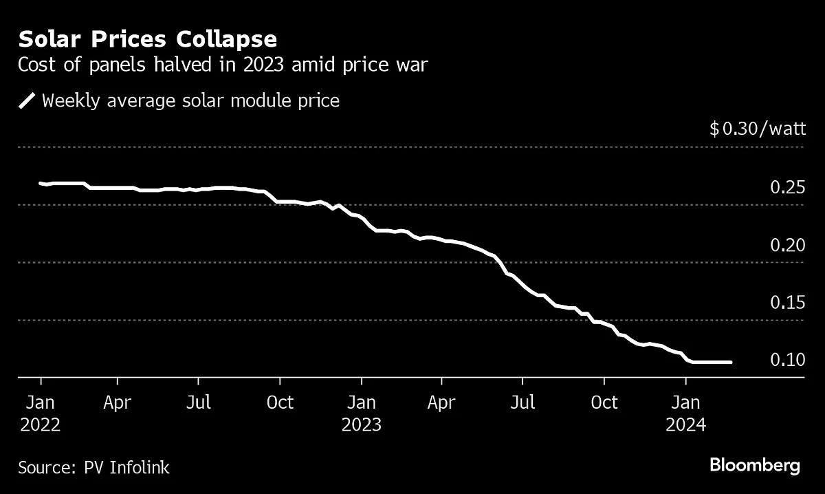 China’s Solar Firms Set To Lower Annual Growth Targets As Profits Crumble