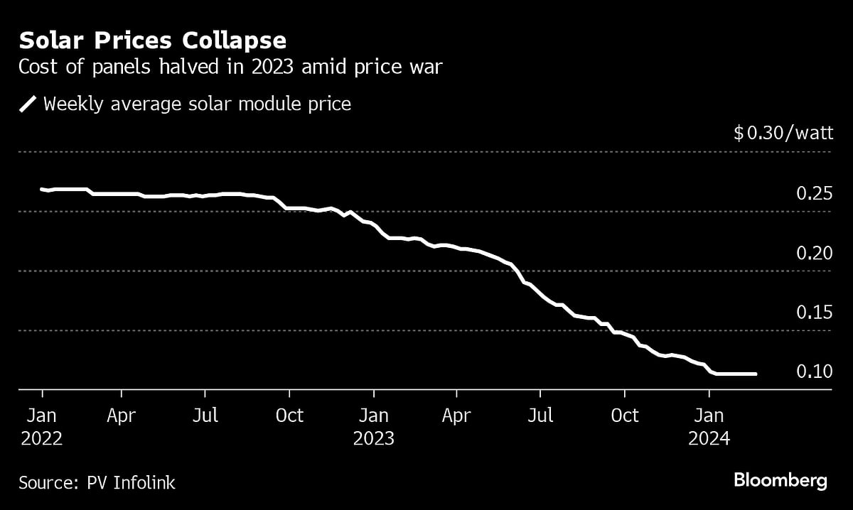 China’s Solar Firms Set To Lower Annual Growth Targets As Profits Crumble