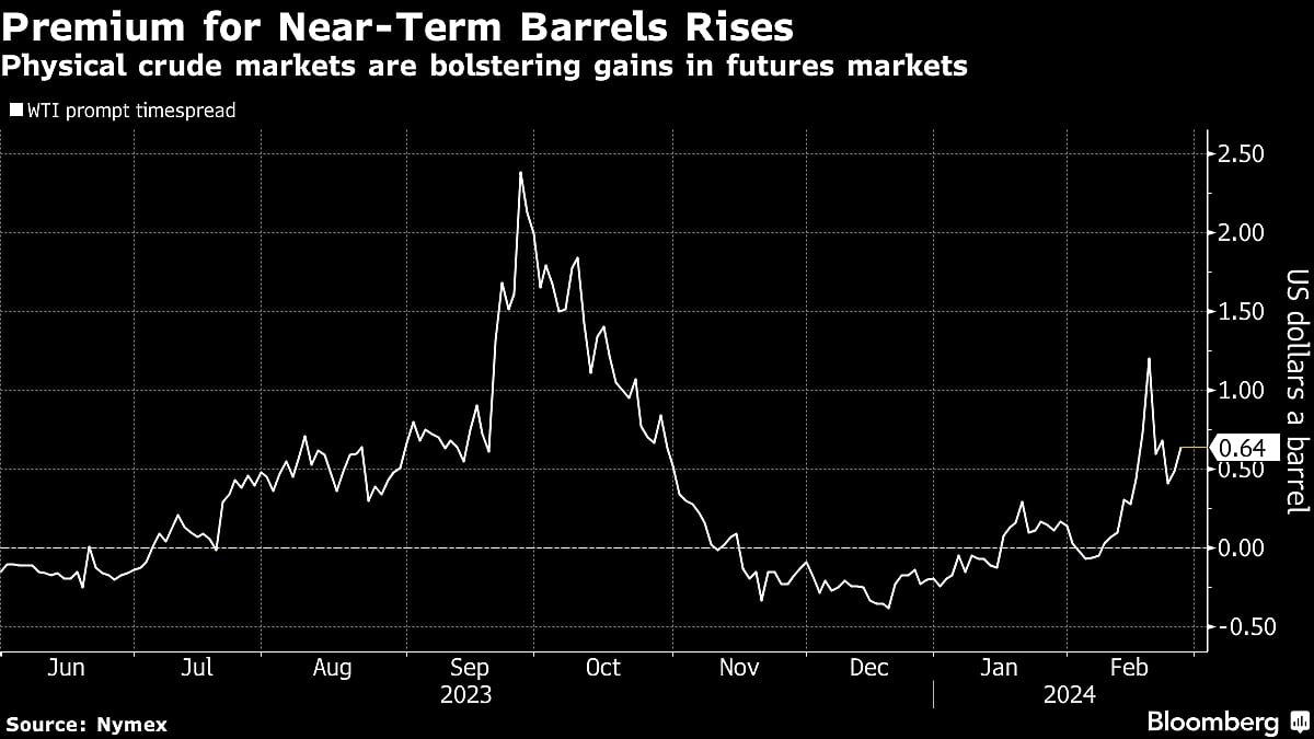 Oil Moves Higher As Physical Markets Show Signs Of Strength