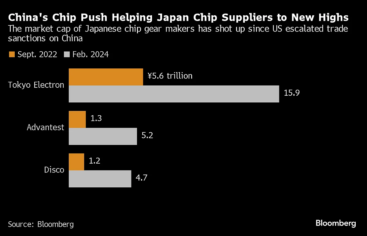 China Taking On U.S. Fuels $147 Billion Rally In Japanese Chip Stocks