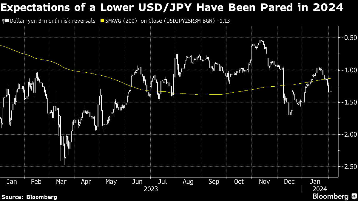 U.S. Dollar Hits Near Pre-Pivot Level As Job Data Roils Rate-Cut Bets
