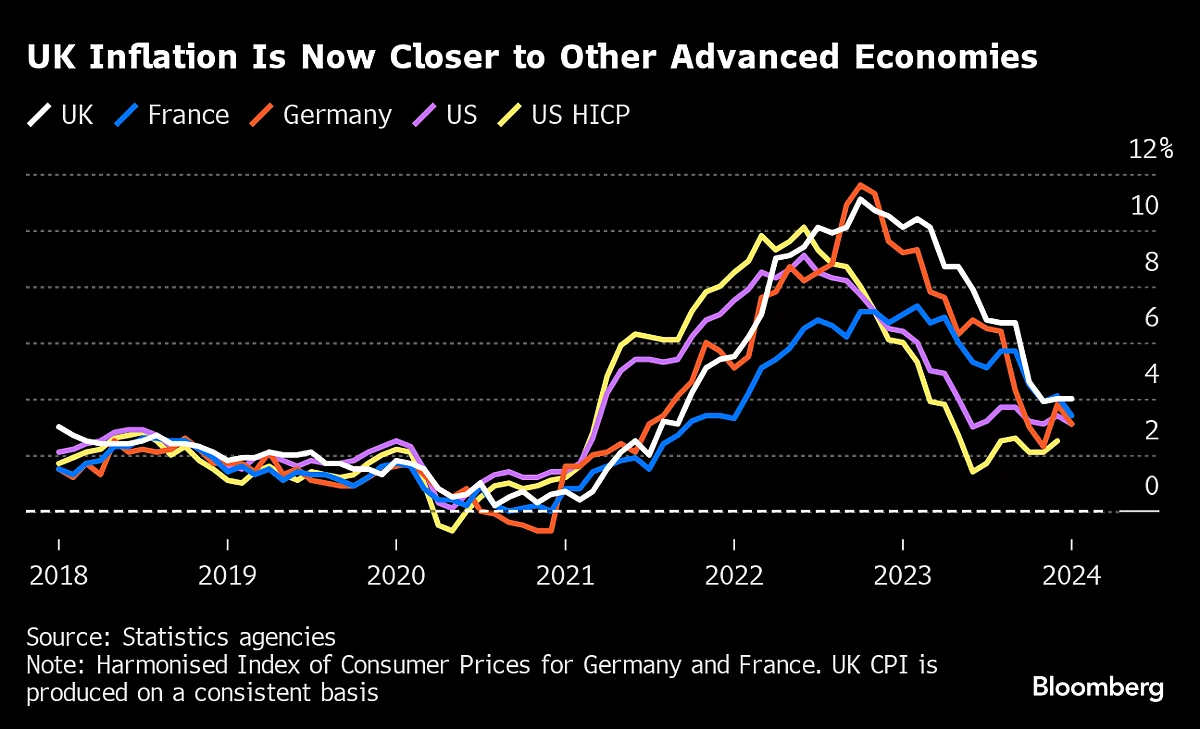 U.K. Inflation Weaker Than Forecast In Relief For Bank Of England
