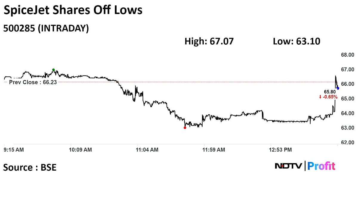 SpiceJet Shares Rebound After It Settles Rs 250 Crore Dispute With Celestial Aviation