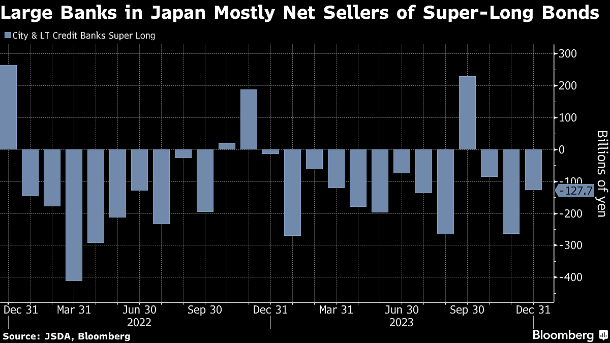 Trillions Of Yen Pile Up At Negative Rates In Bets On BOJ Shift