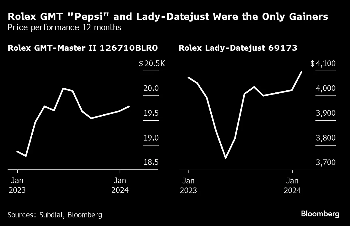 Only Two Used Rolex Models Rise In Value In A Year Of Falling Watch Prices