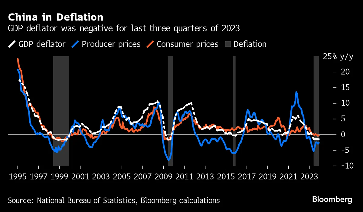 China’s Consumer Prices Drop at Fastest Pace Since 2009
