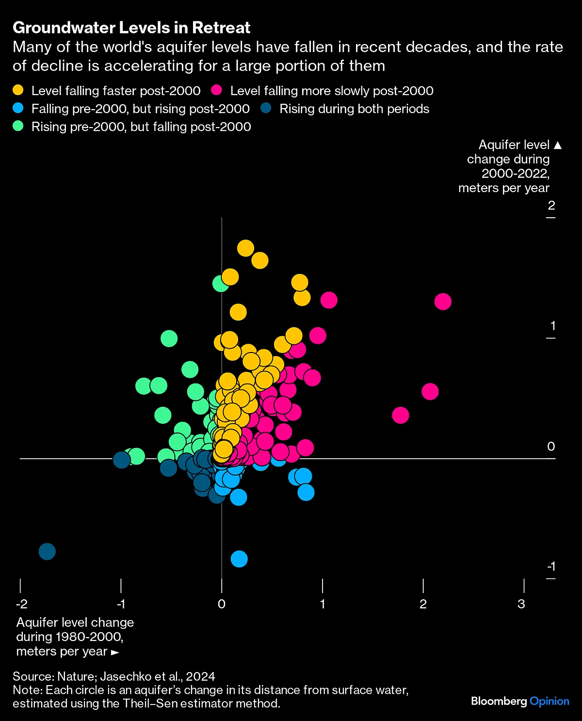 Groundwater Is Vanishing Worldwide, But It Can Be Rescued