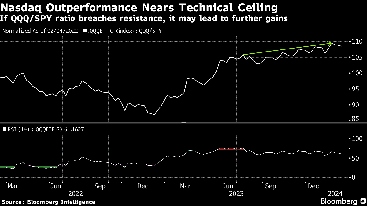 S&P 500 Near Historic 5,000 Mark As Tech Rallies: Markets Wrap