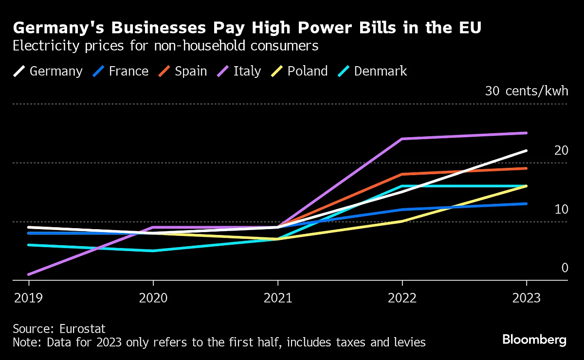 Germany’s Days As An Industrial Superpower Are Coming To An End