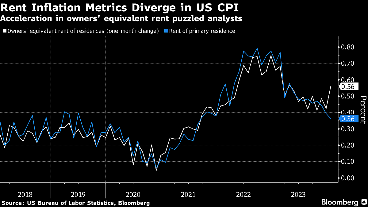 US Labor Department Sows Confusion With Email on Consumer Prices