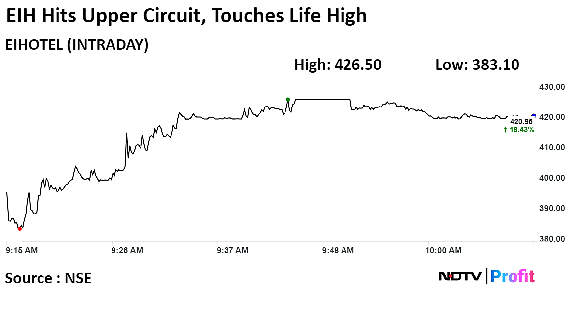 EIH Shares Hit 20% Upper Circuit After Q3 Profit Jumps 52%