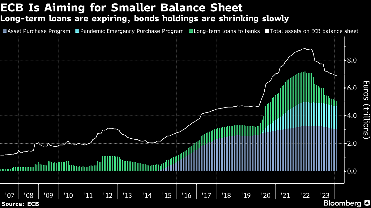 ECB Is Closing In on New Framework, Some Hoping for Interbank Revival