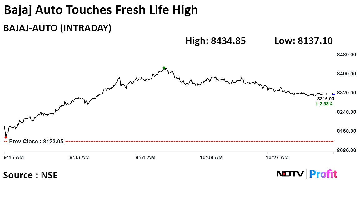 Bajaj Auto Shares At Life High As Shareholders Approve Rs 4,000 Crore Buyback