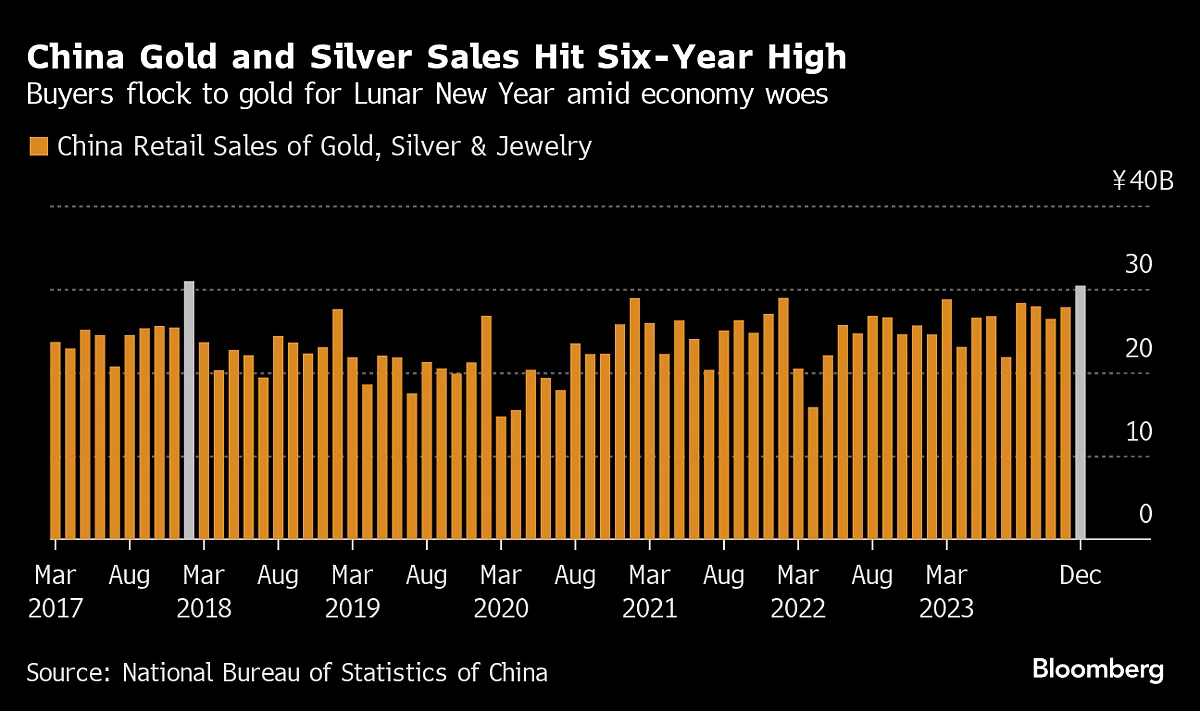 China’s New Year Buyers Look To Gold As Stocks And Property Crash