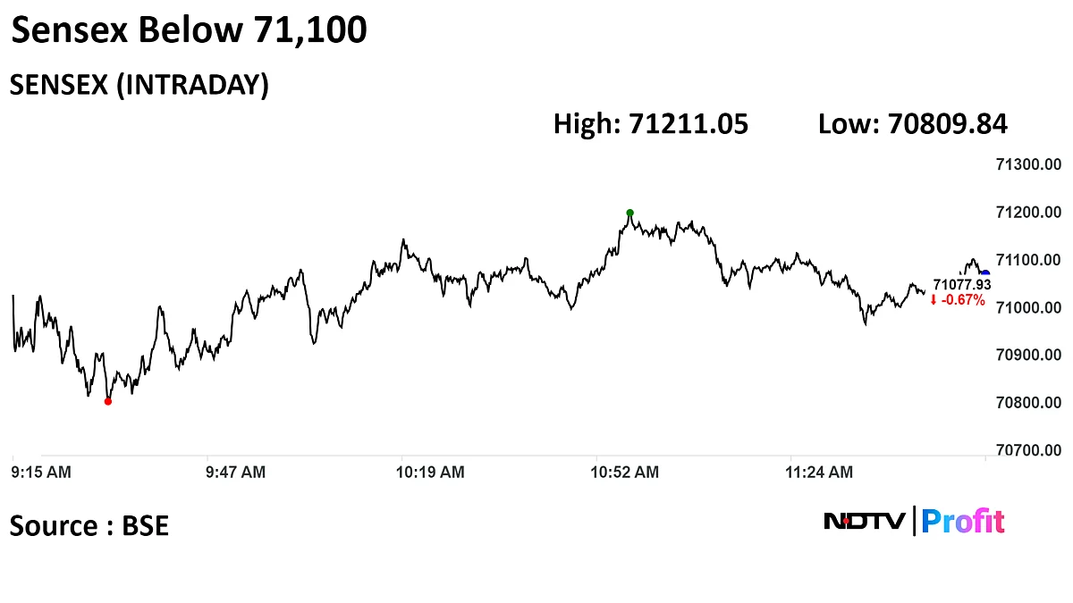 Sensex Slips Below 71,000, Nifty Nears 21,600 As Fed Rate Cut Hopes Wane: Midday Market Update
