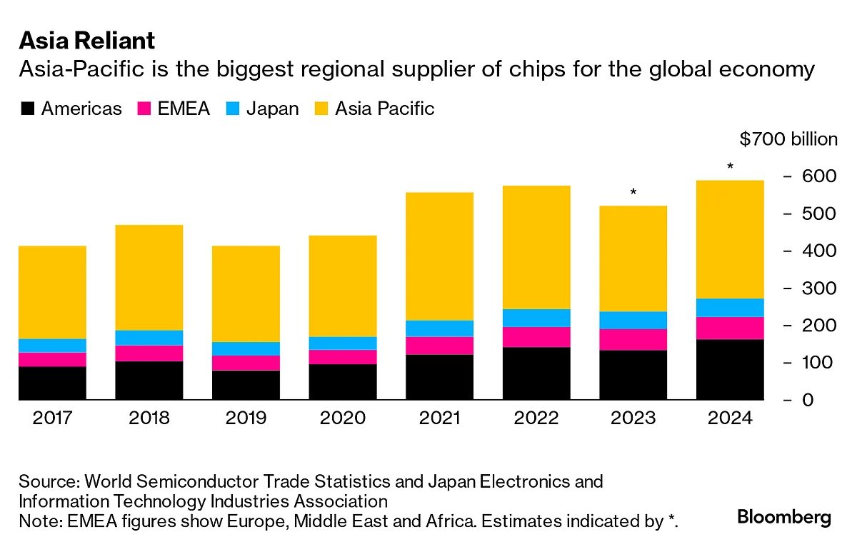 Japan Bets $67 Billion To Become A Global Chip Powerhouse Once Again