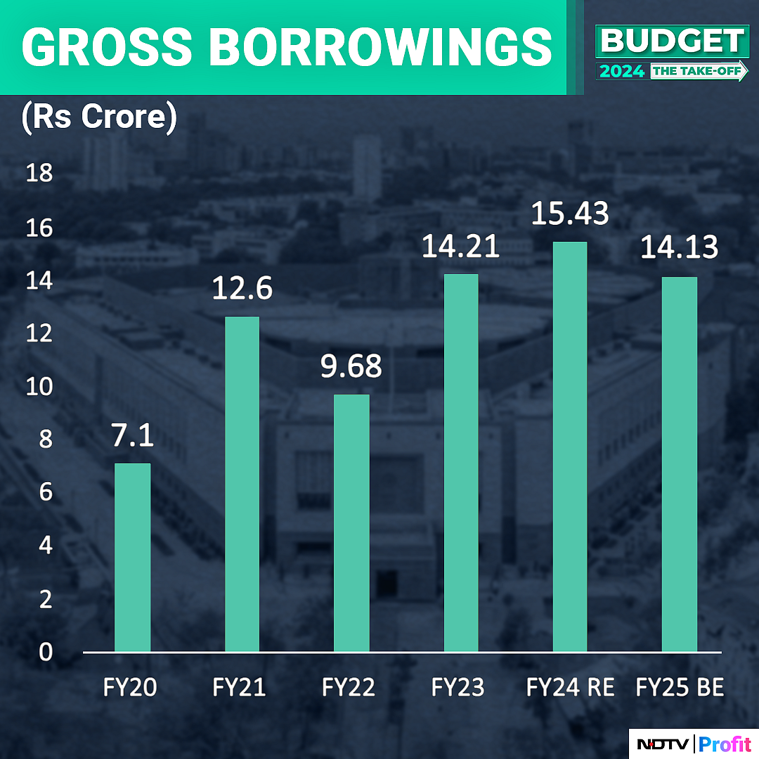 Budget 2024: Fiscal Consolidation Priority, Budget Math Realistic, Say Economists