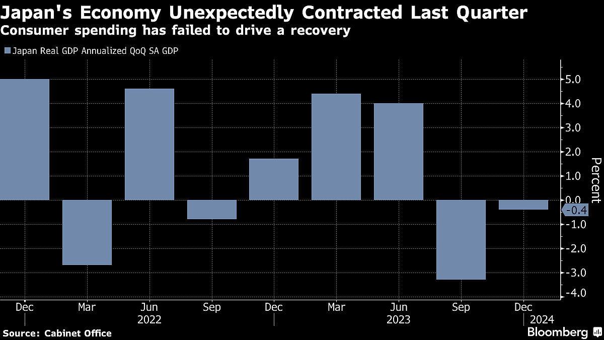 Japan’s Top Forecaster Sees Economy Shrinking Again This Quarter, In BOJ Headache