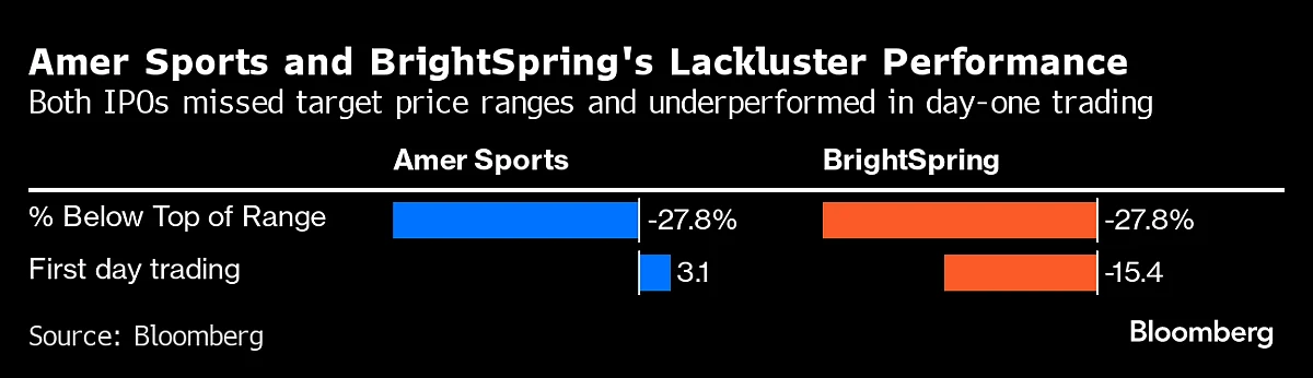 Skittish Investors Pull the Rug Out From Under Pricey US IPOs