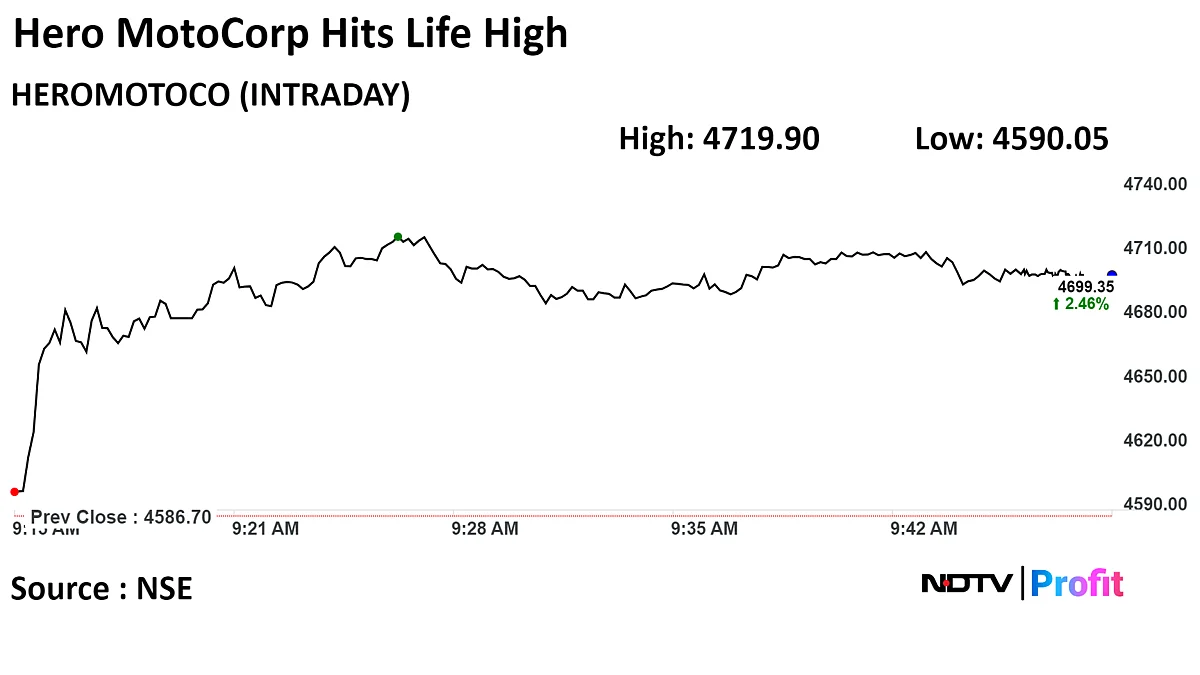 Hero MotoCorp Shares Hit Life High After January Sales Jump 22%