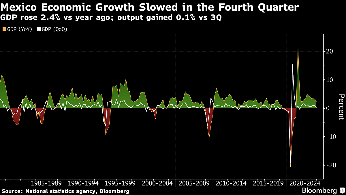 Charting The Global Economy: US Employment Surges To Begin Year