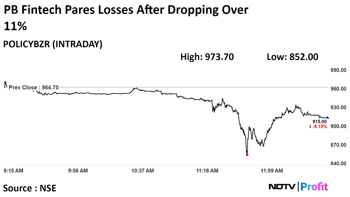 PB Fintech Shares Tumble Over 11% After I-T Probe Reports