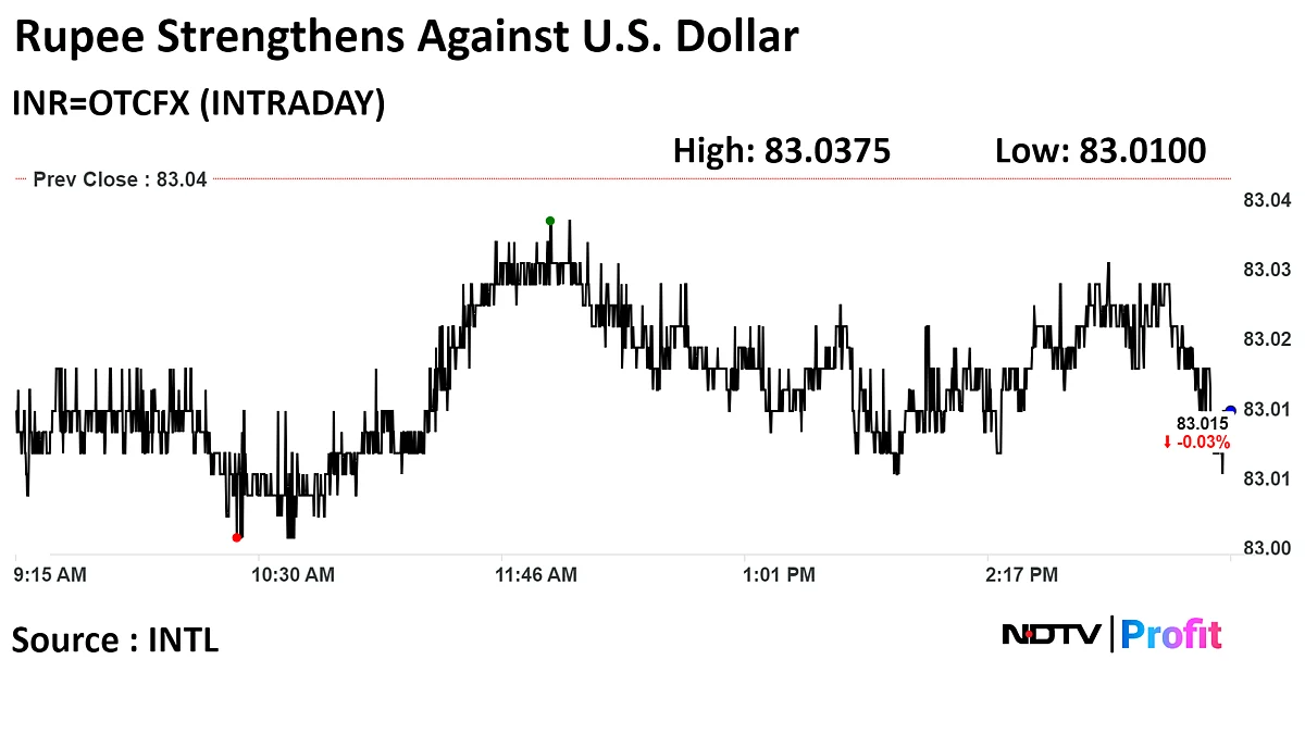 Indian Rupee Closes Stronger Against U.S. Dollar