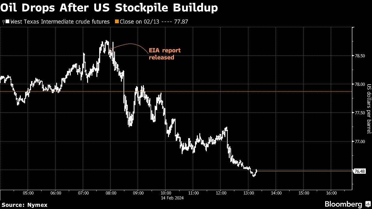Oil Falls After US Crude Supplies Jump By Most Since November