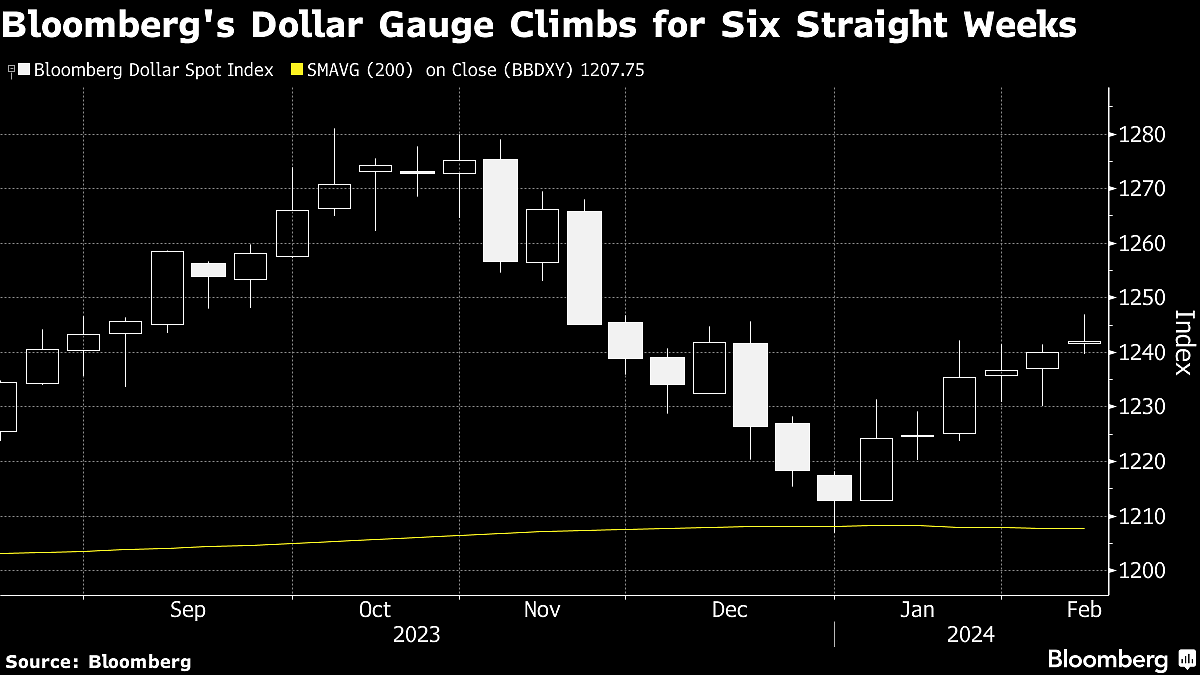 Dollar Posts Longest Win In Five Months, As Treasury Yields Hit 2024 Peak