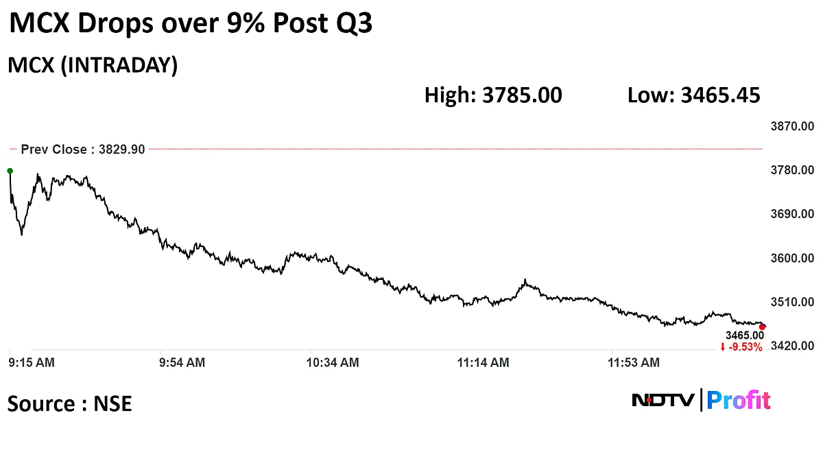 MCX Shares Tumble Over 9% After Reporting Surprise Q3 Loss