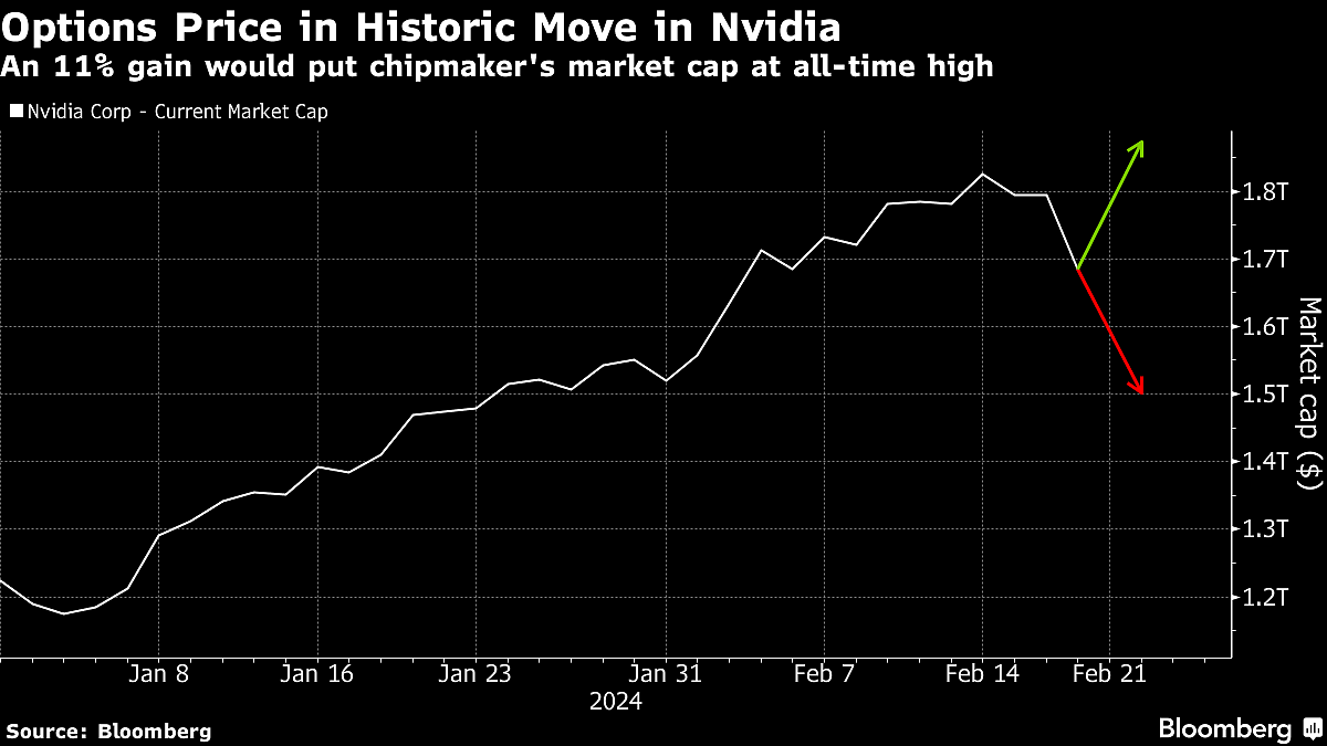 Nvidia Options Signal Nearly $200 Billion Swing After Earnings