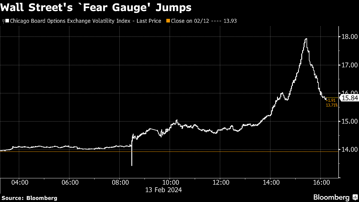 Wall Street Caught Off Guard By ‘Sticky’ CPI Signs: Markets Wrap