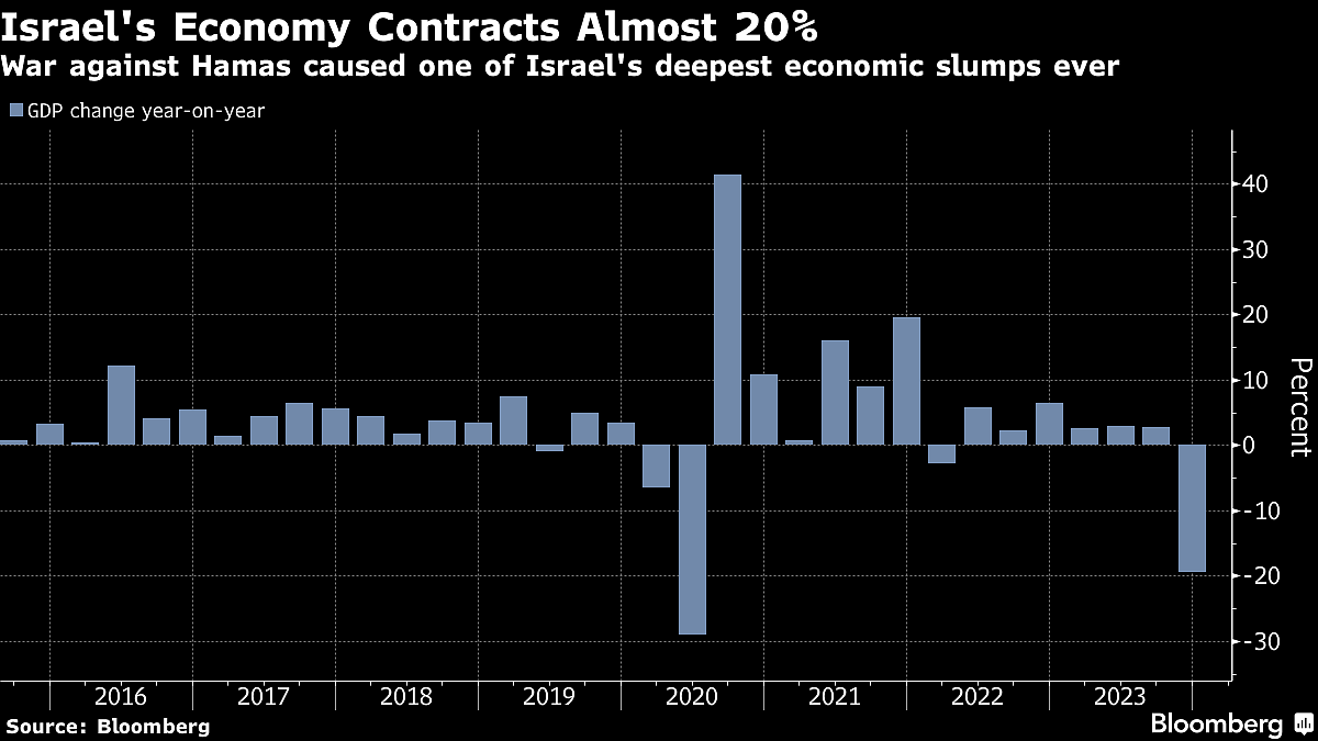 Israel’s Economy Contracts Nearly 20% After Outbreak Of War