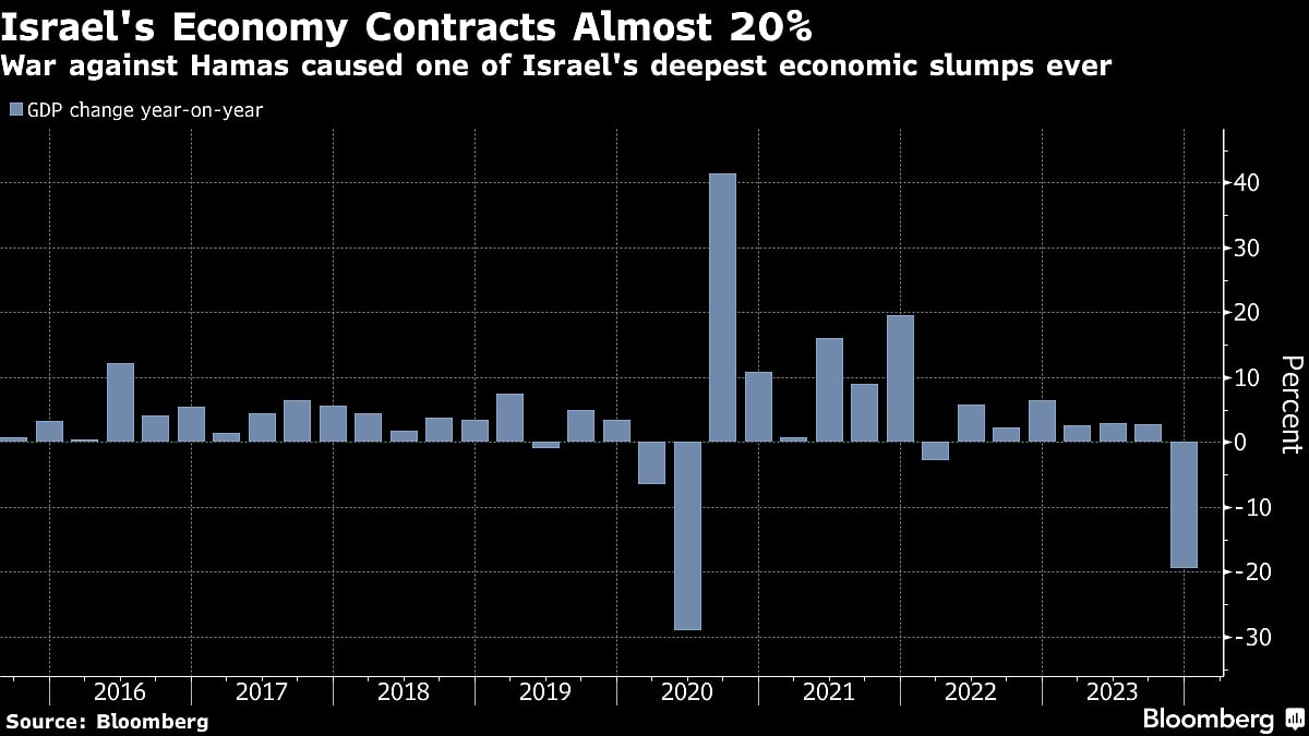 Israel’s Economy Contracts Nearly 20% After Outbreak Of War