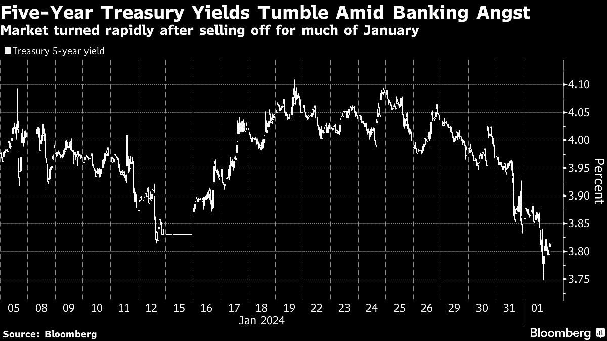 JPMorgan Says Exit Five-Year Treasury Bets, Bank Angst Overdone