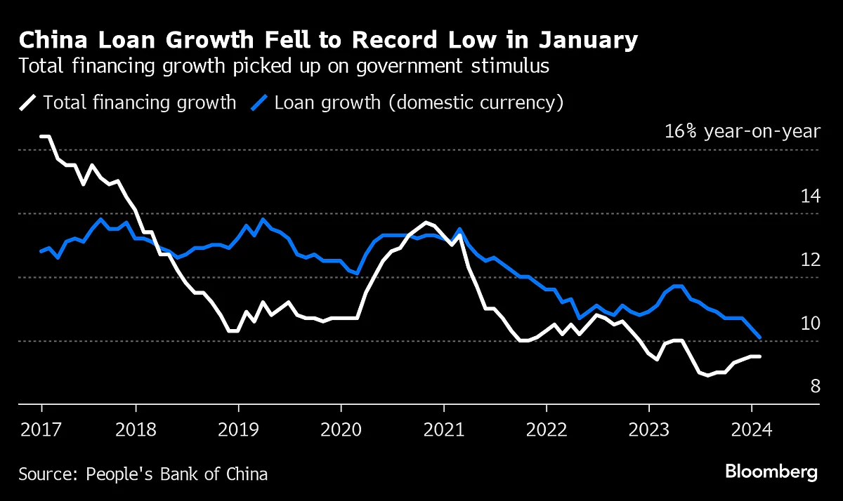 China’s Loan Growth Drops To New Low On Weak Credit Demand