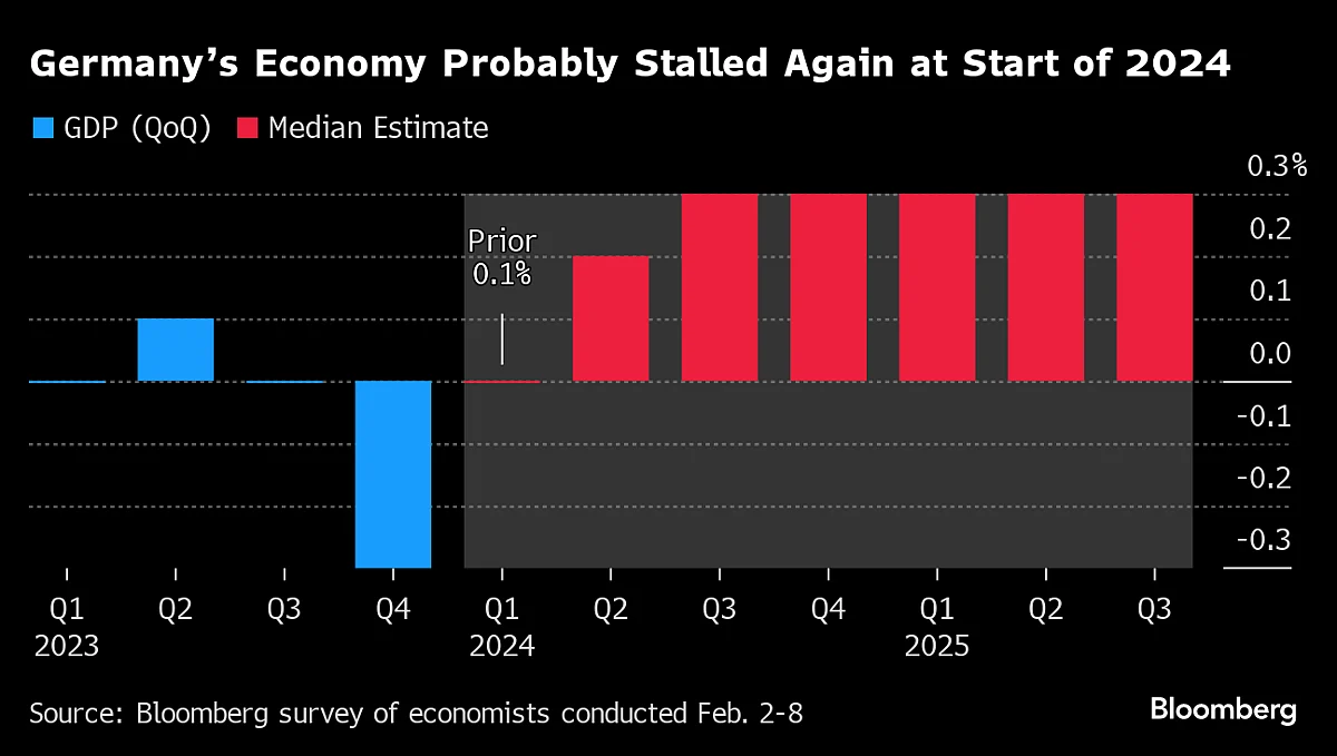 German Economy Probably Stalled At Start Of 2024, Survey Shows