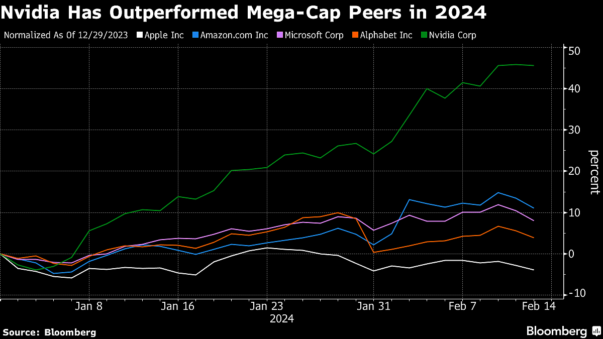 Nvidia Overtakes Alphabet, One Day After Eclipsing Amazon