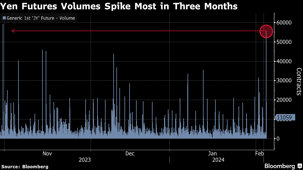 U.S. Dollar Hits Near Pre-Pivot Level As Job Data Roils Rate-Cut Bets