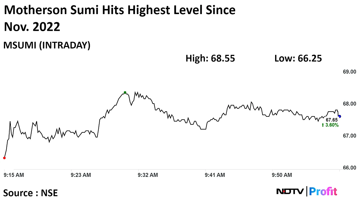 Motherson Sumi Q3 Profit Beats Estimates, Drives Shares Over 5%
