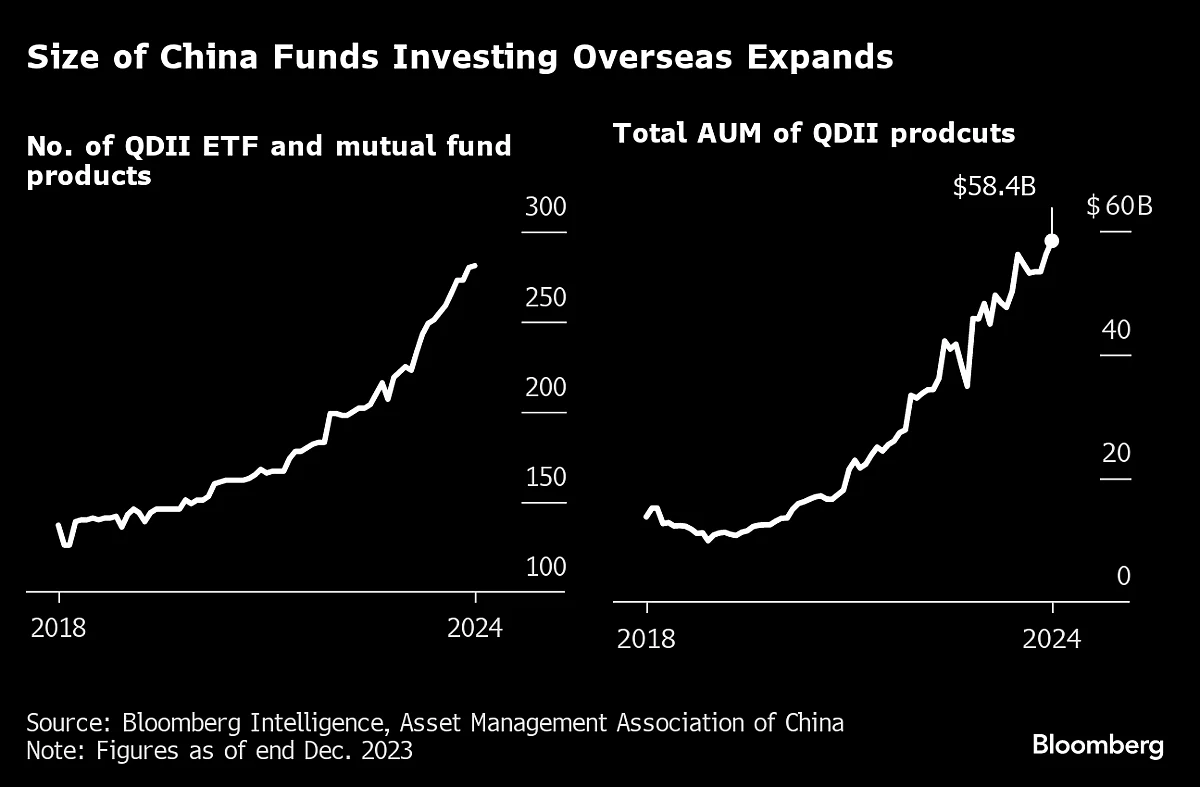 China Gloom Spurs Record $2 Billion Rush Into Foreign Stock ETFs