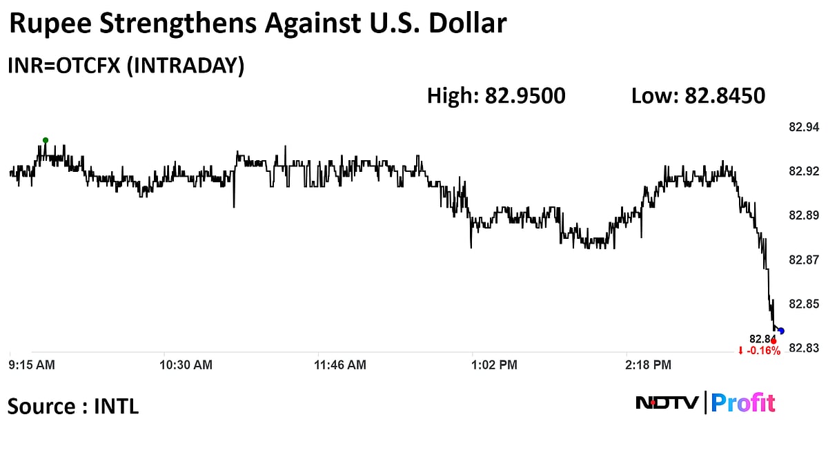 Indian Rupee Closes Stronger Against U.S. Dollar