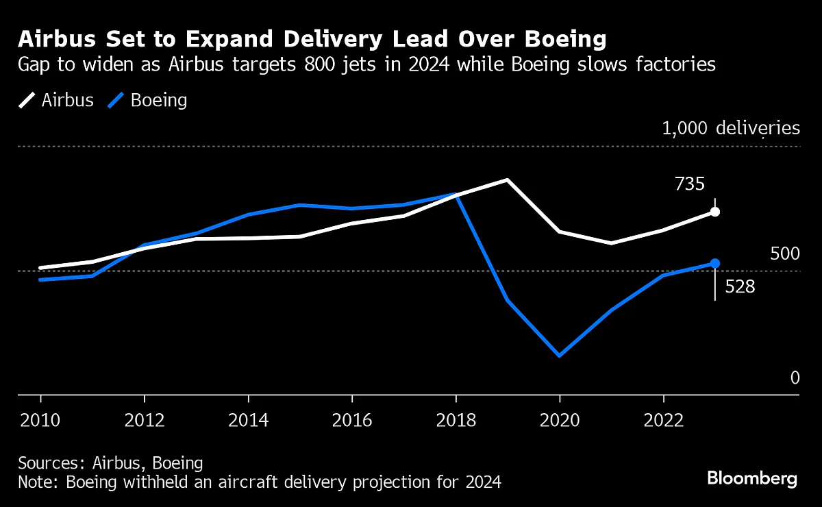 Airbus Targets 800 Plane Deliveries, Cautions On Supply Chain